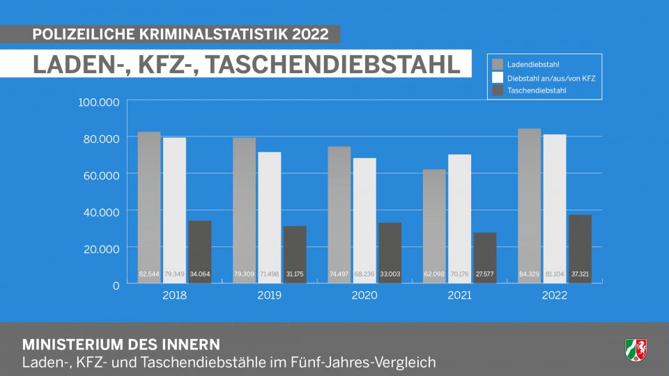 Polizeiliche Kriminalstatistik 2022 - Infografik Laden-, KFZ- und Taschendiebstahl