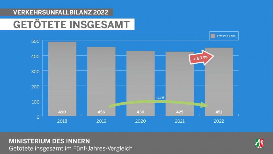 Verkehrsunfallbilanz NRW 2022 - Infografik Getötete insgesamt