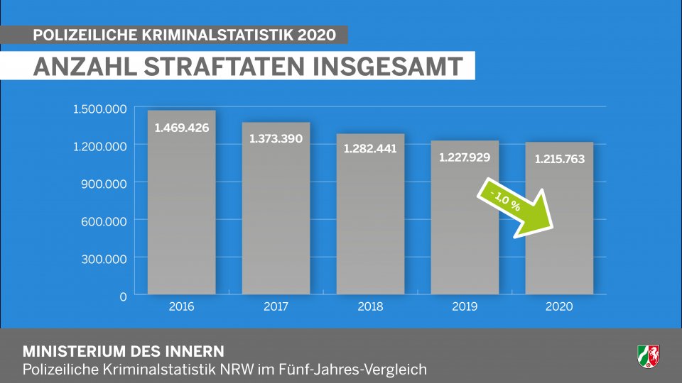 PKS 2020 Anzahl Straftaten insgesamt