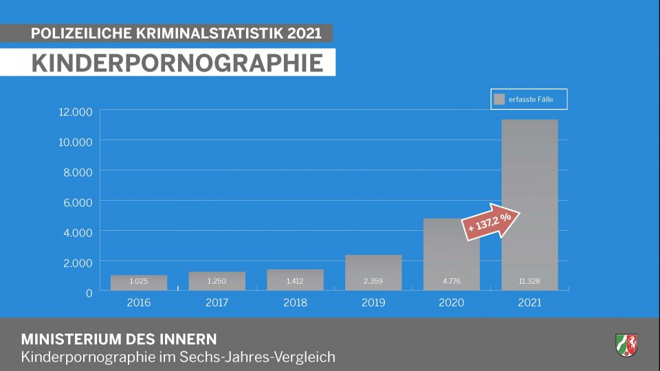 Polizeiliche Kriminalstatistik 2021 - Kinderpornographie (Diagramm)