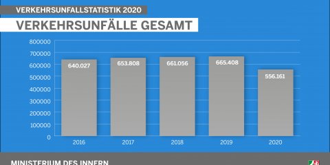 Verehrsunfallstatistik NRW 2020 - Verkehrsunfälle Gesamt