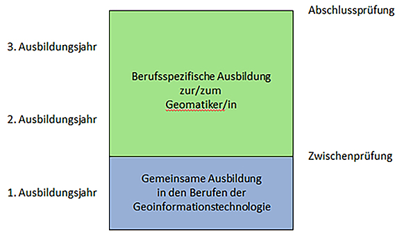 Ausbildung Geomatiker/in