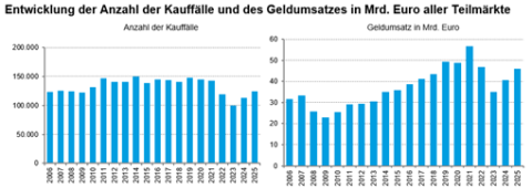Grundstückskäufe_Grafik