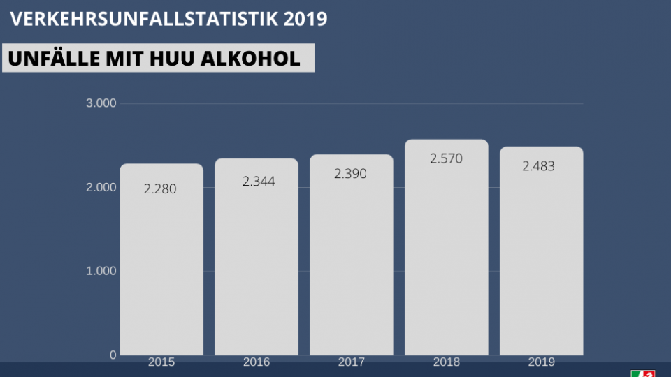 Verkehrsunfallstatistik NRW 2019 - Unfälle mit Ursache Alkohol