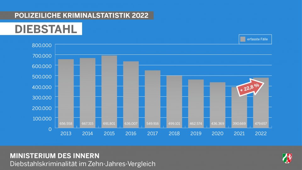 Polizeiliche Kriminalstatistik 2022 - Infografik Diebstahl