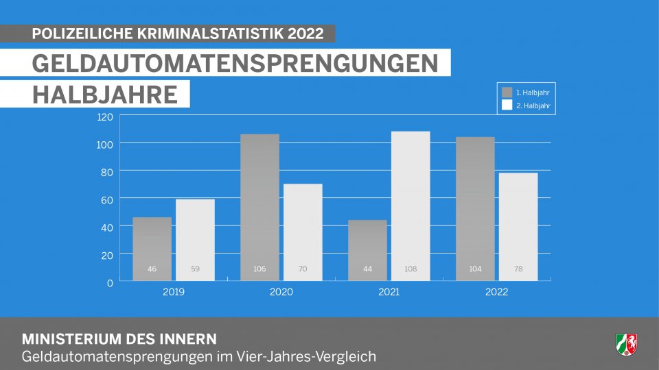 Polizeiliche Kriminalstatistik 2022 - Infografik Geldautomatensprengungen Halbjahre