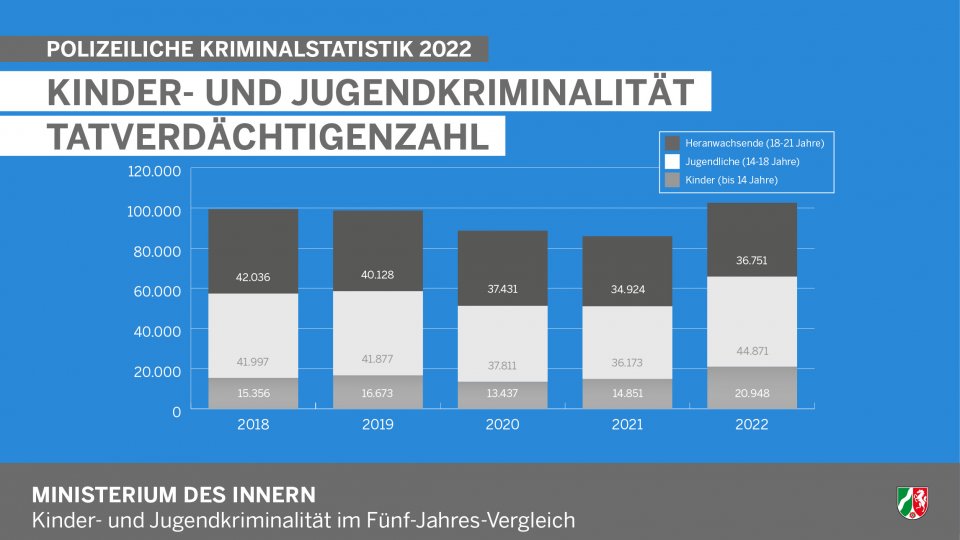 Polizeiliche Kriminalstatistik 2022 - Infografik Kinder- und Jugendkriminalität