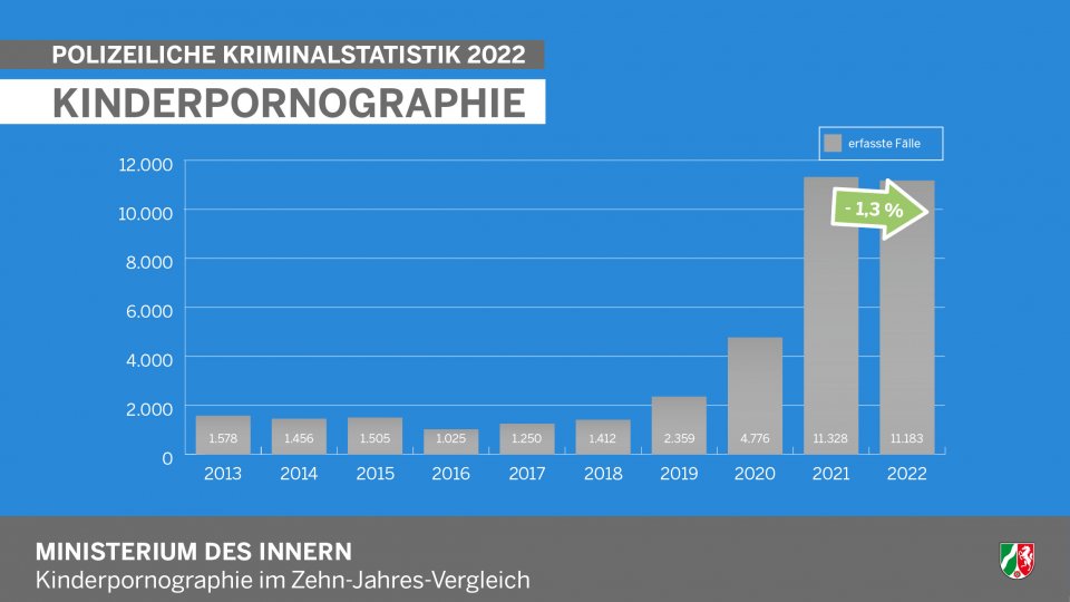 Polizeiliche Kriminalstatistik 2022 - Infografik Kinderpornographie