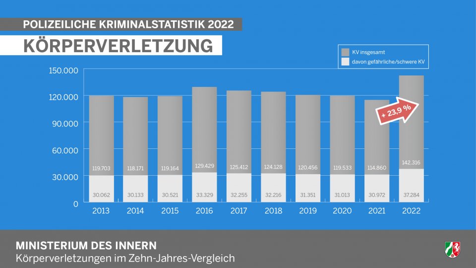 Polizeiliche Kriminalstatistik 2022 - Infografik Körperverletzung