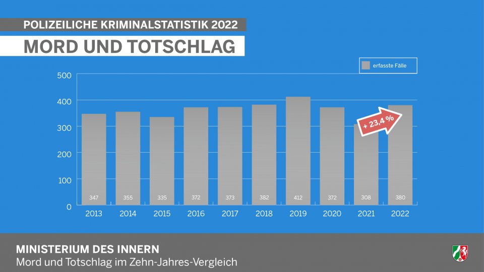 Polizeiliche Kriminalstatistik 2022 - Infografik Mord und Totschlag