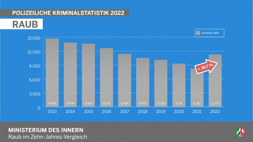 Polizeiliche Kriminalstatistik 2022 - Infografik Raub
