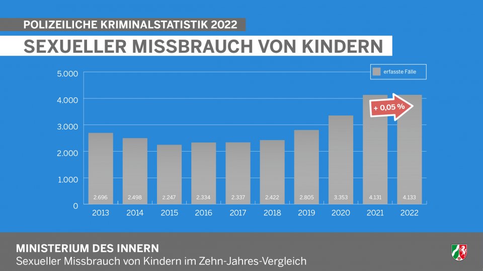 Polizeiliche Kriminalstatistik 2022 - Infografik  Sexueller Missbrauch von Kindern