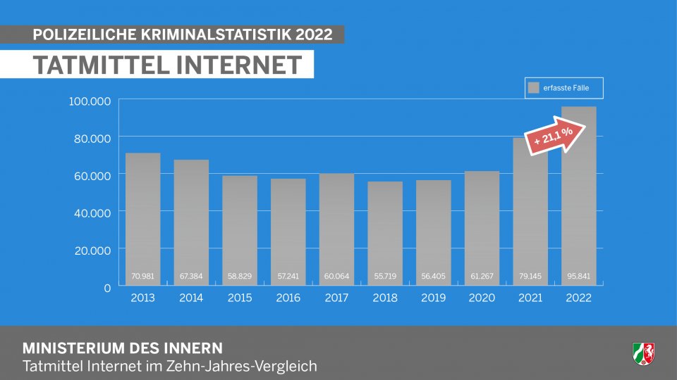 Polizeiliche Kriminalstatistik 2022 - Infografik Tatmittel Internet