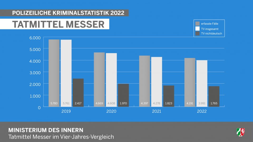 Polizeiliche Kriminalstatistik 2022 - Infografik Tatmittel Messer