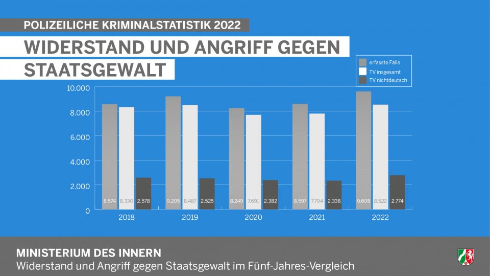 Polizeiliche Kriminalstatistik 2022 - Widerstand und Angriff gegen Staatsgewalt
