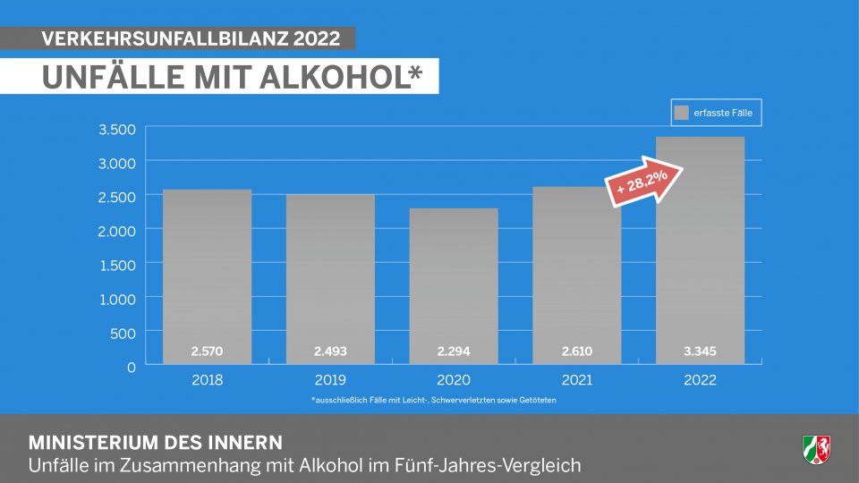 Verkehrsunfallbilanz NRW 2022 - Infografik Unfälle mit Alkohol