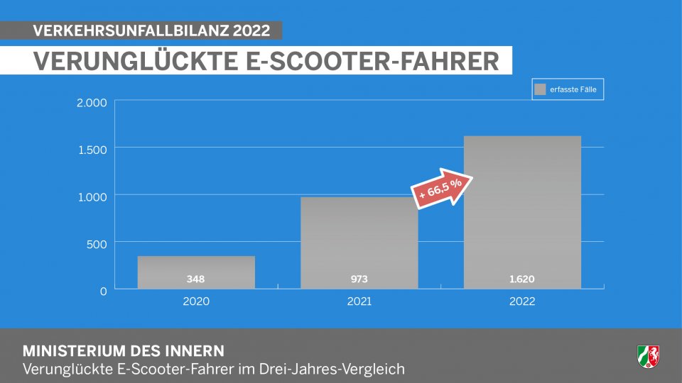 Verkehrsunfallbilanz 2022 - Infografik Verunglückte E-Scooter-Fahrer
