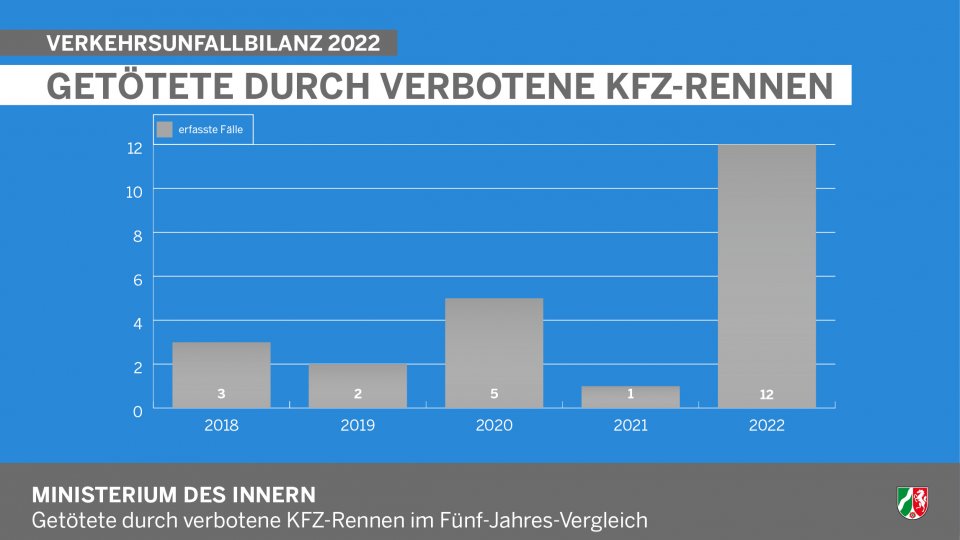 Verkehrsunfallbilanz NRW 2022 - Infografik Getötete durch verbotene Kfz-Rennen