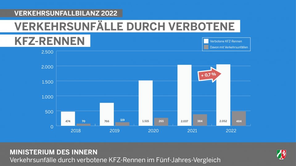 Verkehrsunfallbilanz NRW 2022 - Infografik Unfälle durch verbotene Kfz-Rennen