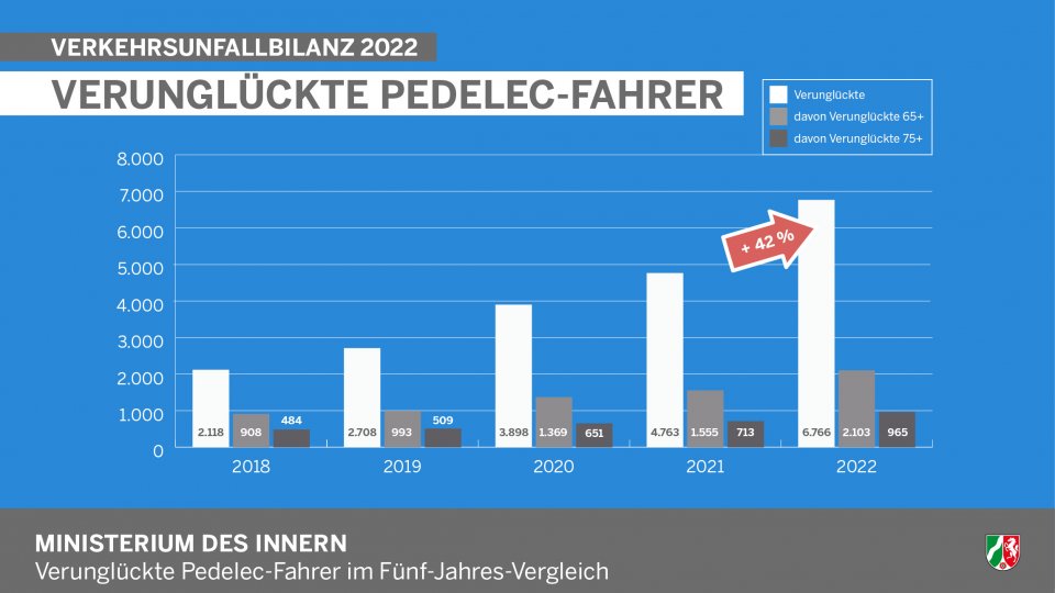 Verkehrsunfallbilanz NRW 2022 - Infografik Verunglückte Pedelec-Fahrer