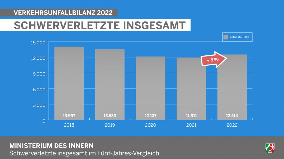 Verkehrsunfallbilanz NRW 2022 - Infografik Schwerverletzte insgesamt