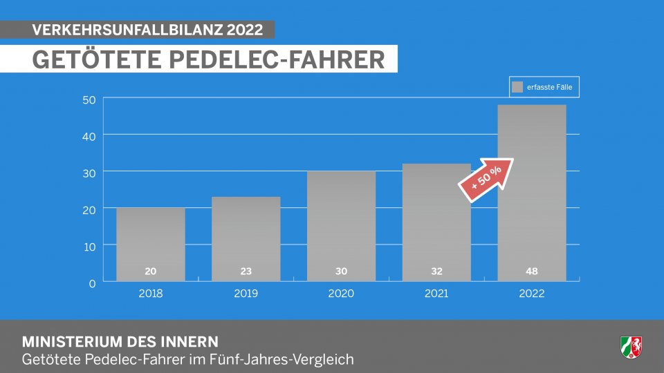 Verkehrsunfallbilanz NRW 2022 - Infografik Getötete Pedelec-Fahrer