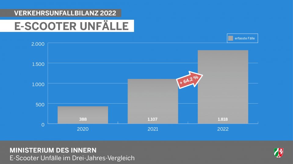 Verkehrsunfallbilanz NRW 2022 - Infografik E-Scooter Unfälle