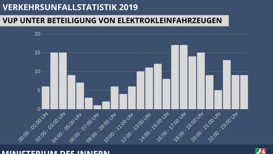 Verkehtrsunfallstatistik NRW 2019 - Unfälle unter Beteiligung von Elektrokleinfahrzeugen