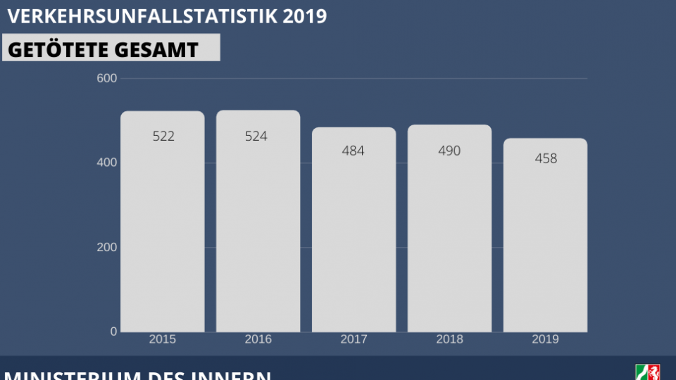 Verkehrsunfallstatistik NRW 2019 - Getötete gesamt