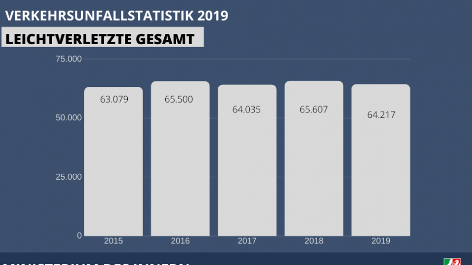 Verkehrsunfallstatistik NRW 2019 - Leichtverletzte gesamt
