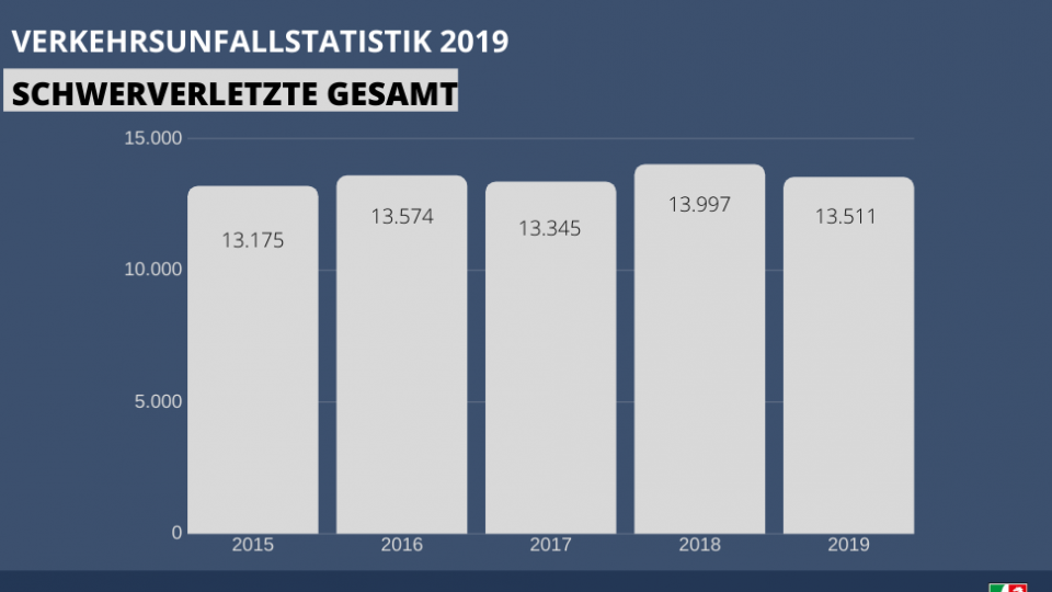 Verkehrsunfallstatistik NRW 2019 - Schwerverletzte gesamt