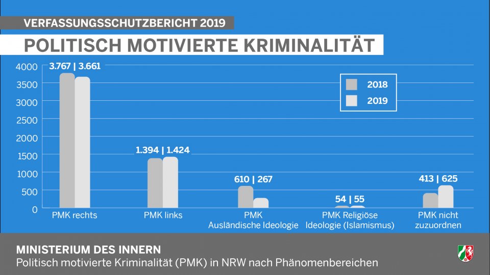 Politisch Motivierte Kriminalität NRW nach Phänomenbereichen