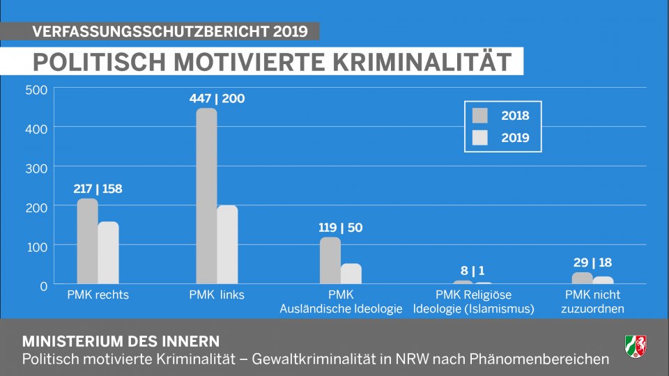 Politisch Motivierte Kriminalität - Gewaltkriminalität in NRW nach Phänomenbereichen