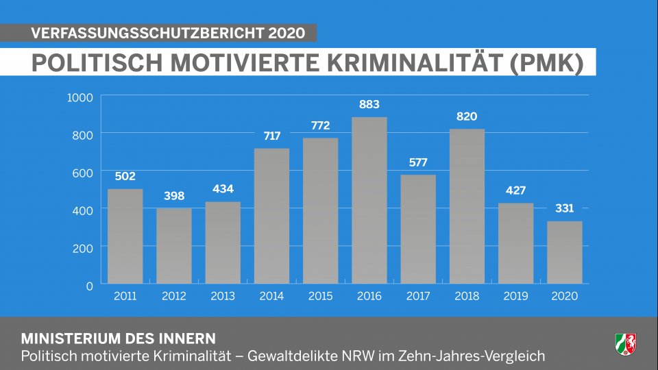 Politisch motivierte Kriminalität - Gewaltdelikte in NRW im Zehn-Jahres-Vergleich - Jahresbericht Verfassungsschutz NRW 2020