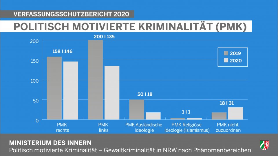 Politisch Motivierte Kriminalität - Gewaltkriminalität in NRWnach Phänomenbereichen - Jahresbericht Verfassungsschutz NRW 2020