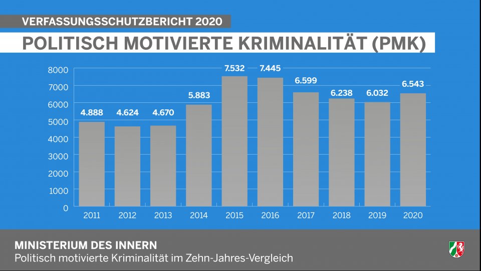Politisch motivierte Kriminalität -Zehn-Jahres-Vergleich - Jahresbericht Verfassungsschutz NRW 2020