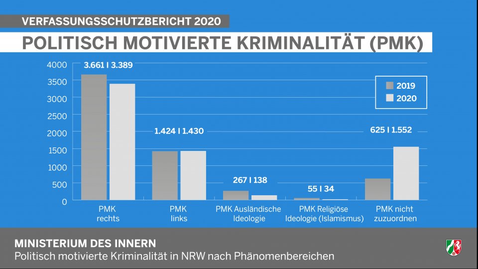 Politisch Motivierte Kriminalität nach Phänomenbereichen - Grafik Jahresbericht Verfassungsschutz NRW 2020