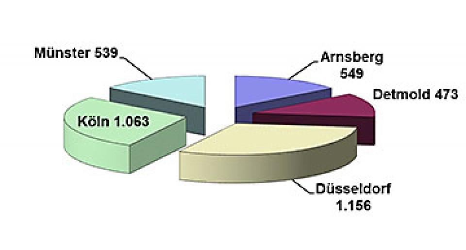 Anzahl der Stiftungen in den Bezirken