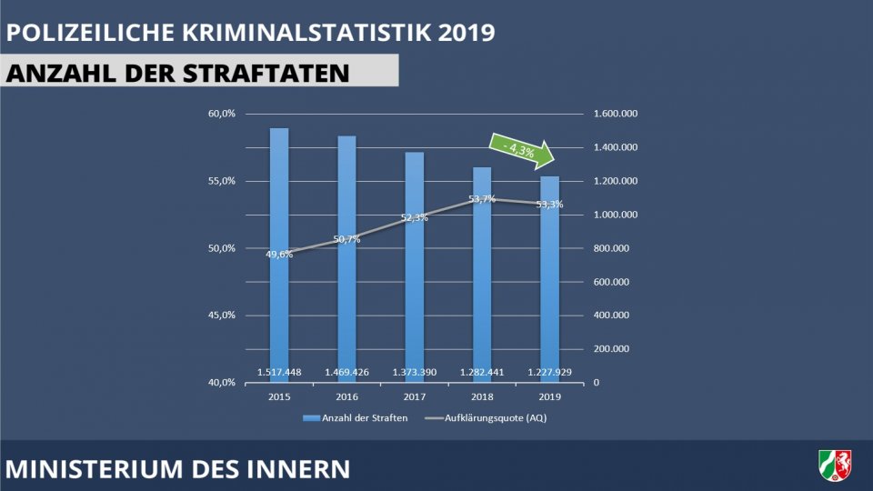 Anzahl der Straftaten 2019
