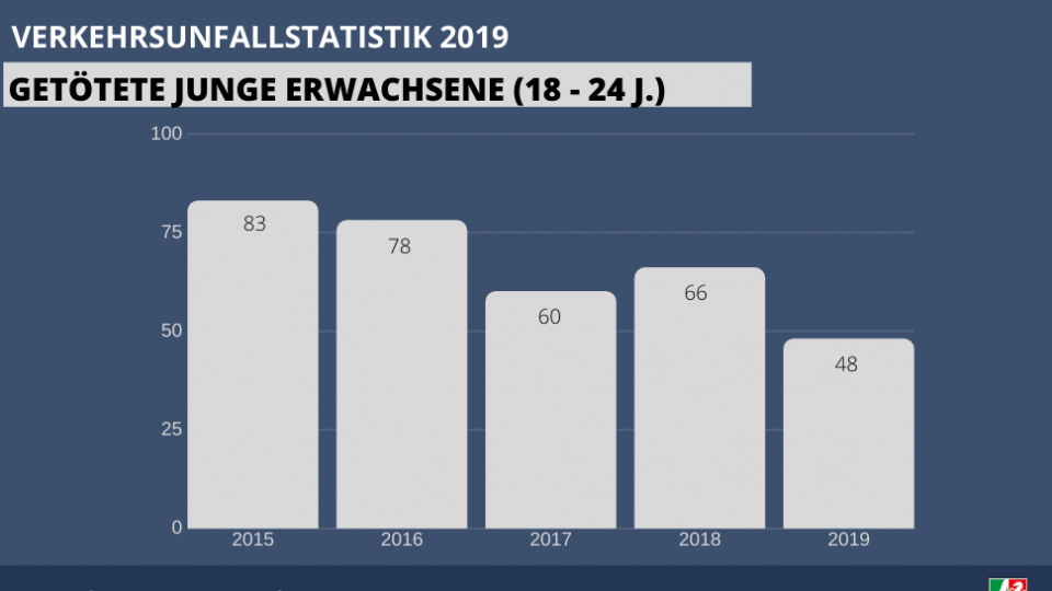 Verkehrsunfallstatistik NRW 2019 - Getötete junge Erwachsene (18-24)