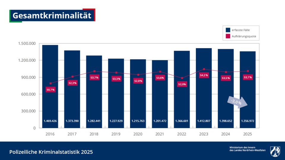 pks_2025_diagramme_gesamtkriminalitat