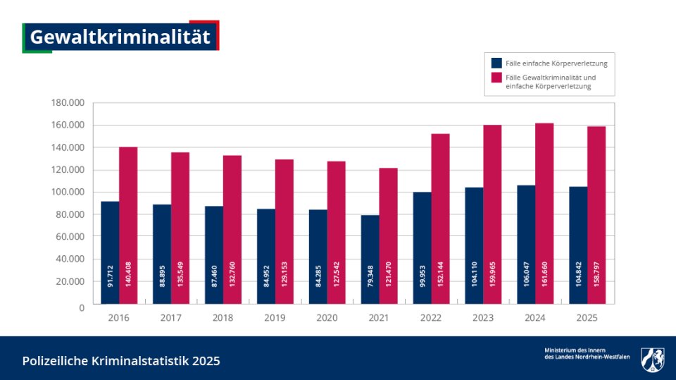 pks_2025_diagramme_gewaltkriminalitat