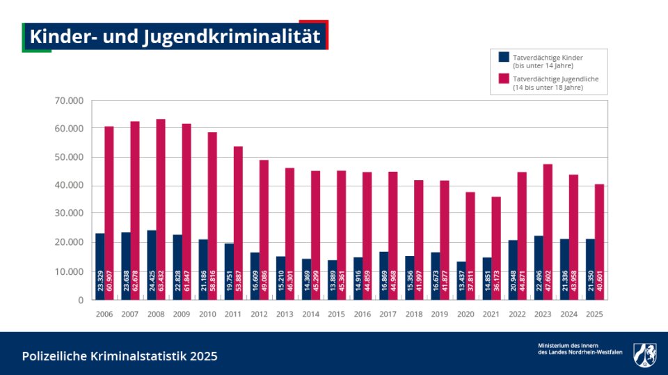 pks_2025_diagramme_kinder-und-jugendkriminalitat