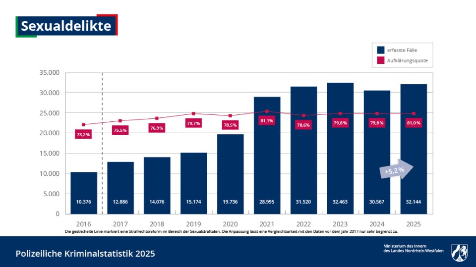 pks_2025_diagramme_sexualdelikte