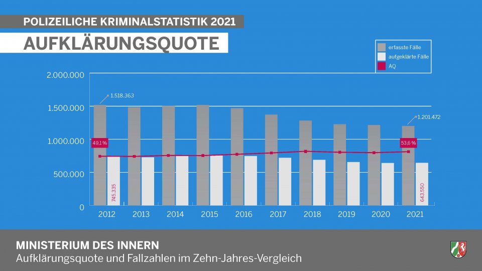 Polizeiliche Kriminalstatistik 2021 - Aufklärungsquote (Diagramm)