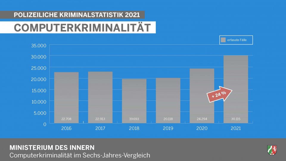 Polizeiliche Kriminalstatistik 2021 - Computerkriminalität (Diagramm)