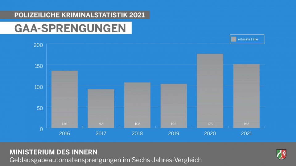 Polizeiliche Kriminalstatistik 2021 - Geldausgabeautomaten (Diagramm)