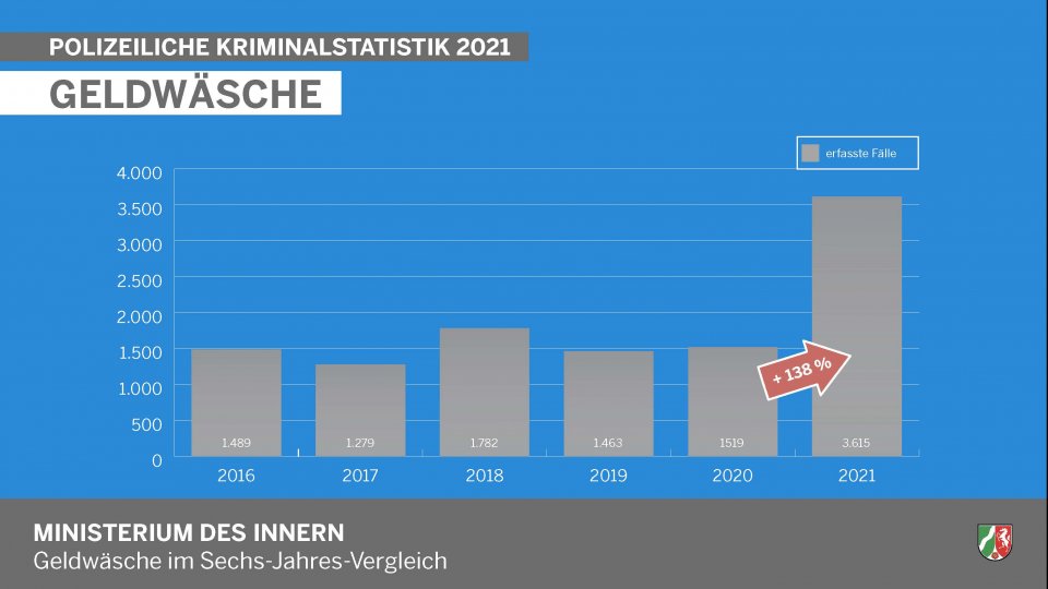 Polizeiliche Kriminalstatistik 2021 - Geldwäsche (Diagramm)