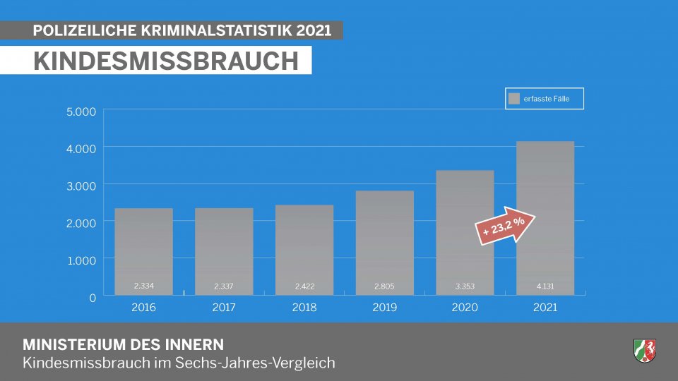 Polizeiliche Kriminalstatistik 2021 - Kindesmissbrauch (Diagramm)