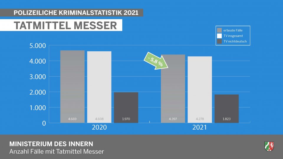 Polizeiliche Kriminalstatistik 2021 - Tatmittel Messer (Diagramm)